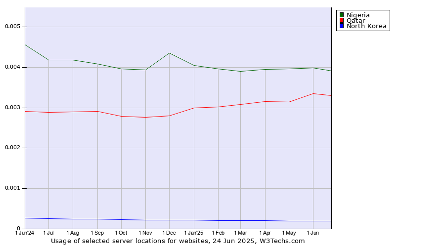 Historical trends in the usage of Nigeria vs. Qatar vs. North Korea