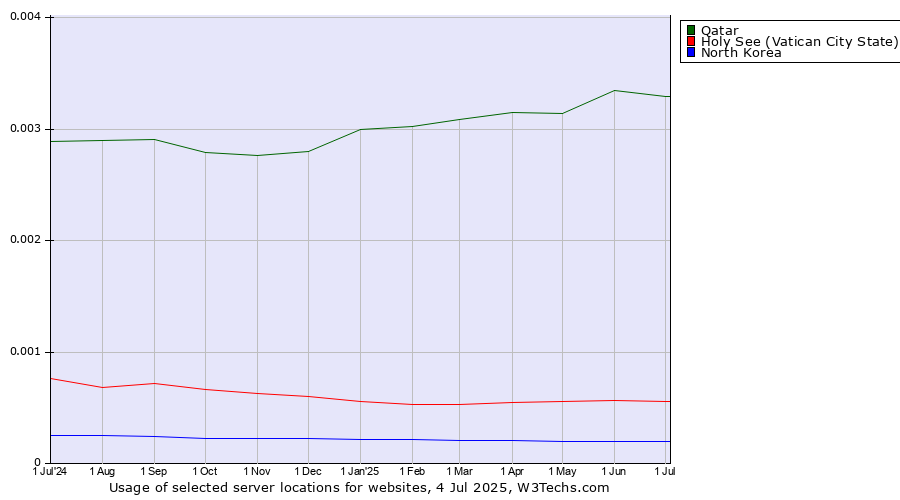 Historical trends in the usage of Qatar vs. Holy See (Vatican City State) vs. North Korea