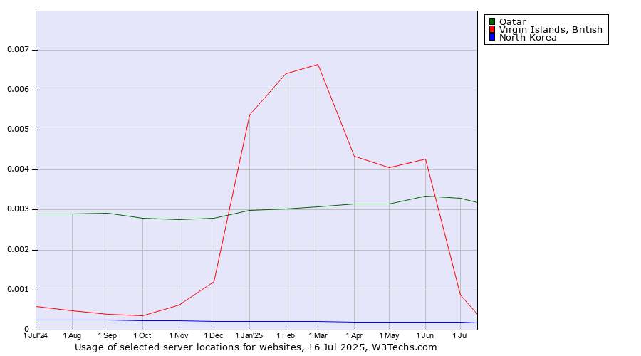Historical trends in the usage of Qatar vs. Virgin Islands, British vs. North Korea