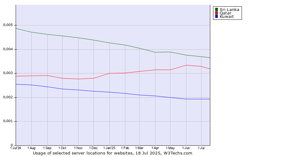 Historical trends in the usage of Sri Lanka vs. Qatar vs. Kuwait