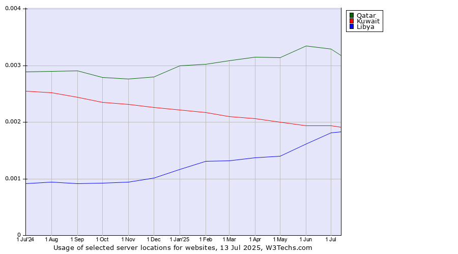 Historical trends in the usage of Qatar vs. Kuwait vs. Libya