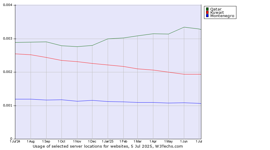 Historical trends in the usage of Qatar vs. Kuwait vs. Montenegro