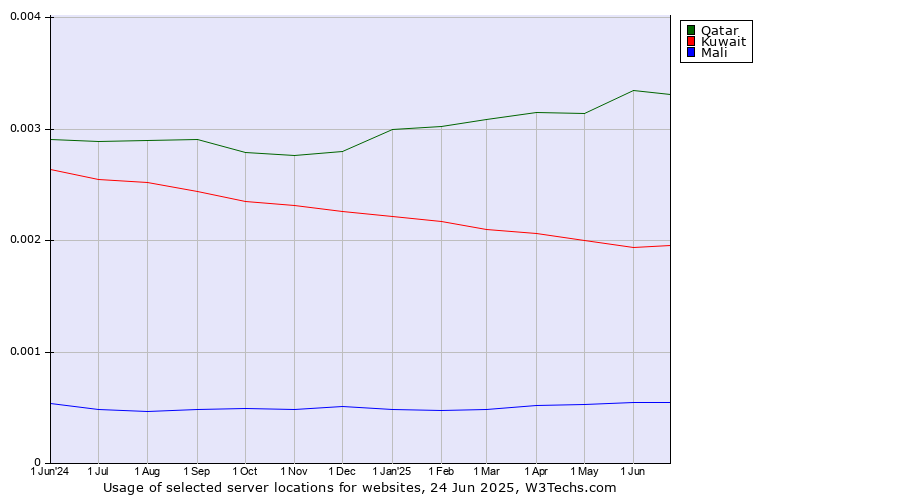 Historical trends in the usage of Qatar vs. Kuwait vs. Mali