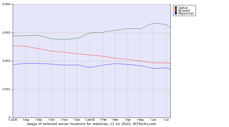 Historical trends in the usage of Qatar vs. Kuwait vs. Myanmar