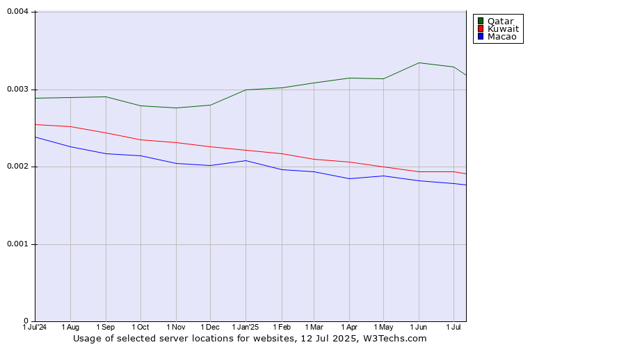Historical trends in the usage of Qatar vs. Kuwait vs. Macao