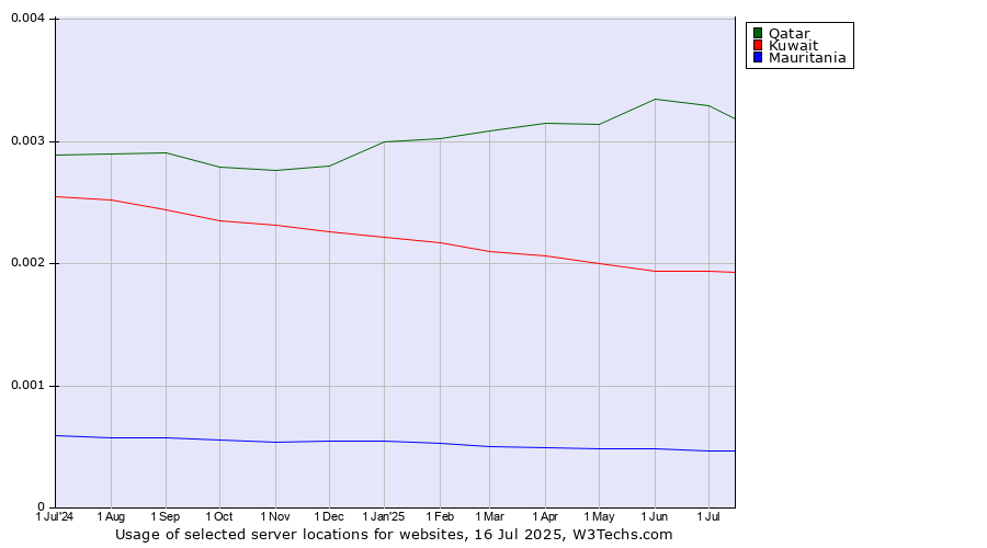 Historical trends in the usage of Qatar vs. Kuwait vs. Mauritania