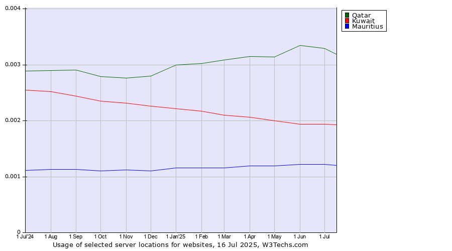 Historical trends in the usage of Qatar vs. Kuwait vs. Mauritius
