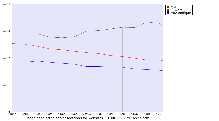 Historical trends in the usage of Qatar vs. Kuwait vs. Mozambique