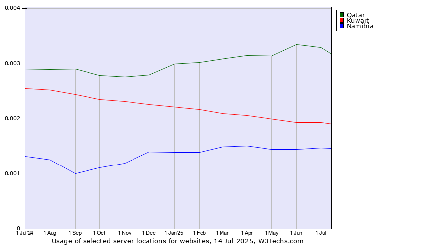 Historical trends in the usage of Qatar vs. Kuwait vs. Namibia
