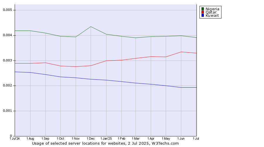 Historical trends in the usage of Nigeria vs. Qatar vs. Kuwait