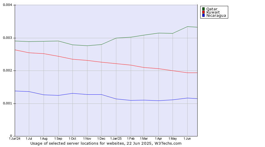 Historical trends in the usage of Qatar vs. Kuwait vs. Nicaragua