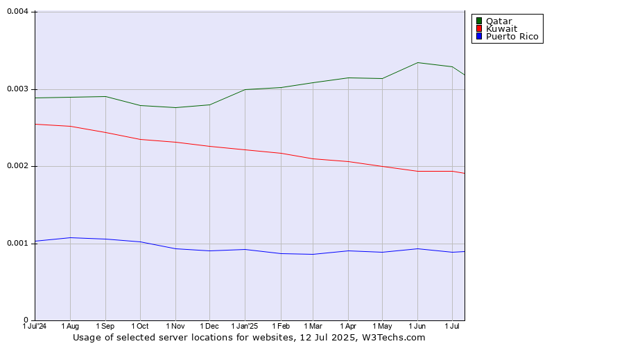 Historical trends in the usage of Qatar vs. Kuwait vs. Puerto Rico