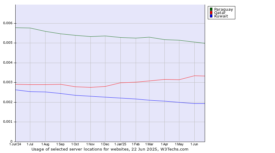 Historical trends in the usage of Paraguay vs. Qatar vs. Kuwait