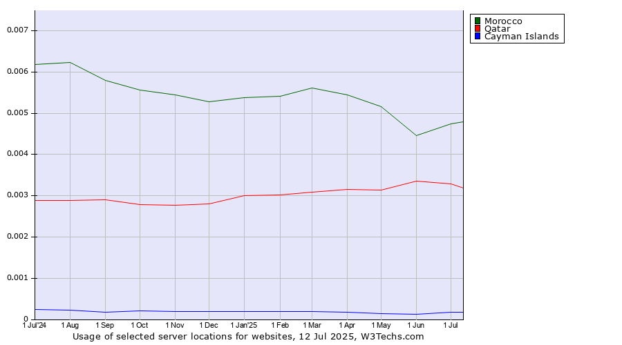 Historical trends in the usage of Morocco vs. Qatar vs. Cayman Islands