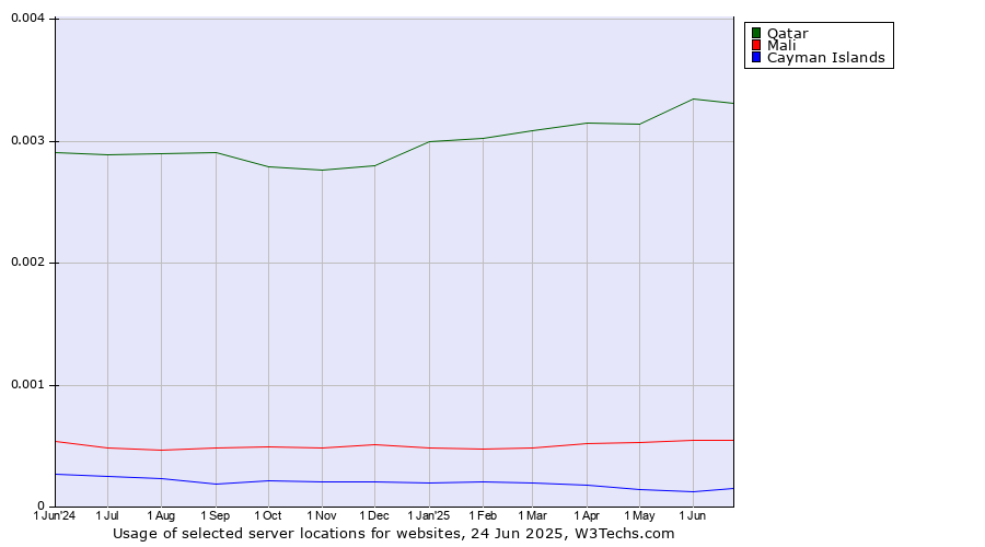 Historical trends in the usage of Qatar vs. Mali vs. Cayman Islands