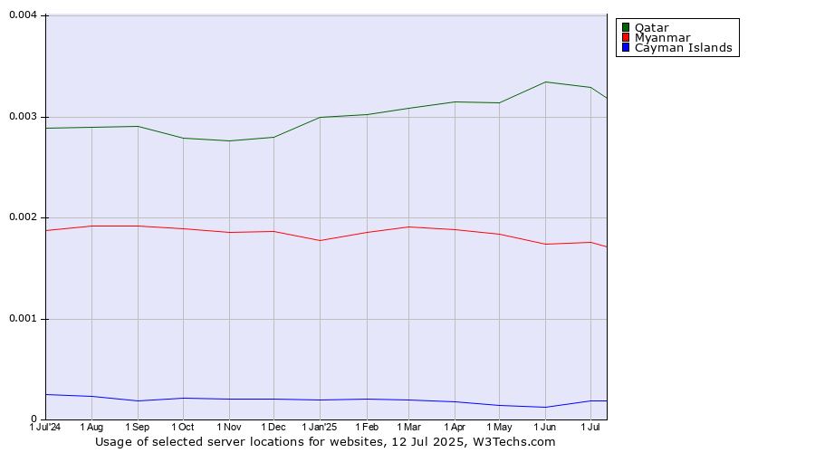 Historical trends in the usage of Qatar vs. Myanmar vs. Cayman Islands