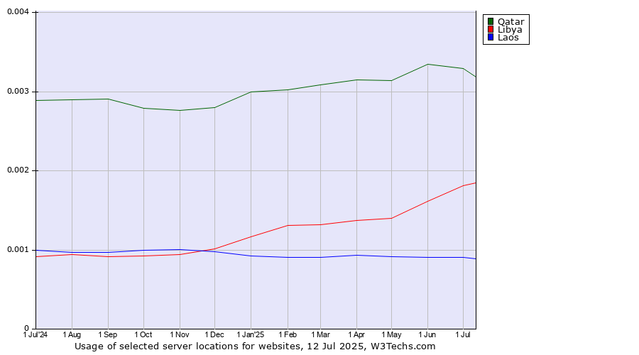 Historical trends in the usage of Qatar vs. Libya vs. Laos
