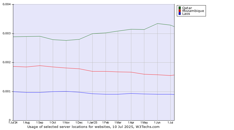 Historical trends in the usage of Qatar vs. Mozambique vs. Laos