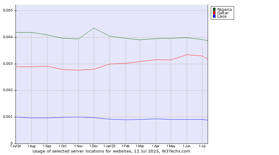 Historical trends in the usage of Nigeria vs. Qatar vs. Laos