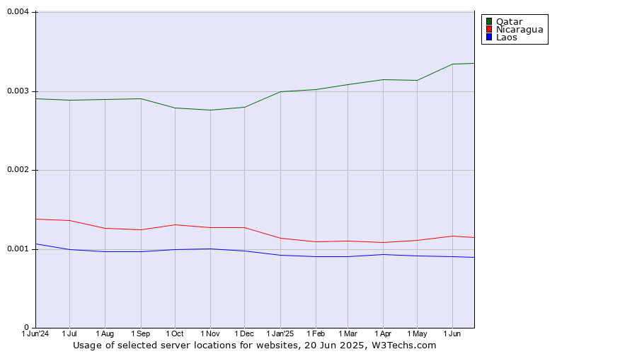 Historical trends in the usage of Qatar vs. Nicaragua vs. Laos