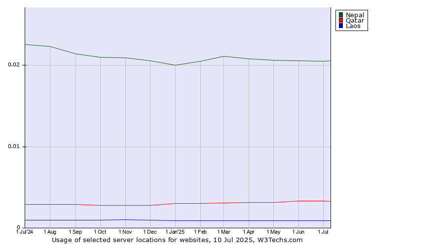 Historical trends in the usage of Nepal vs. Qatar vs. Laos