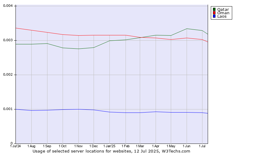Historical trends in the usage of Qatar vs. Oman vs. Laos