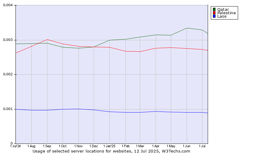 Historical trends in the usage of Qatar vs. Palestine vs. Laos