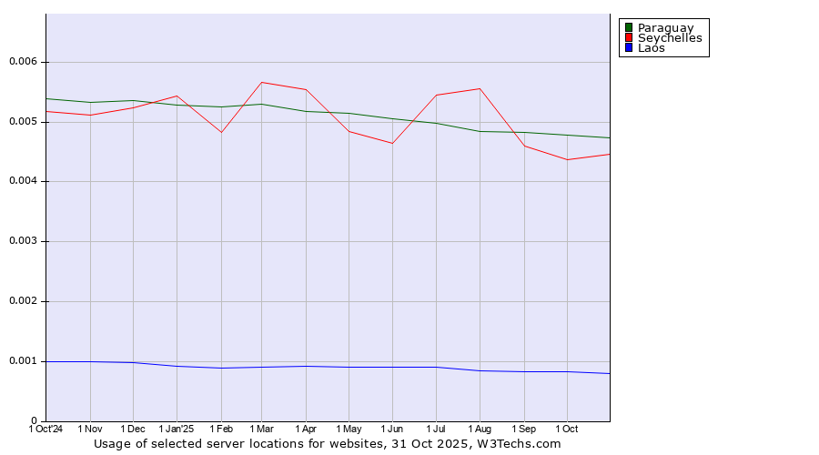 Historical trends in the usage of Paraguay vs. Seychelles vs. Laos