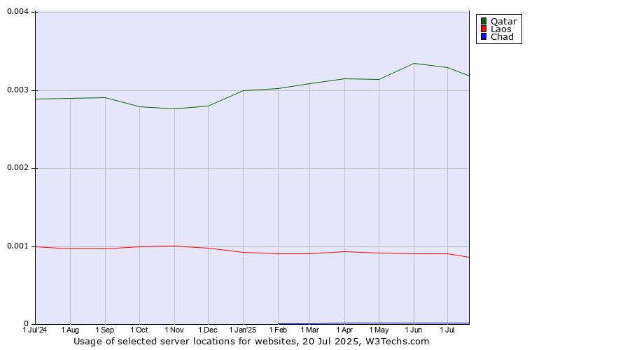 Historical trends in the usage of Qatar vs. Laos vs. Chad