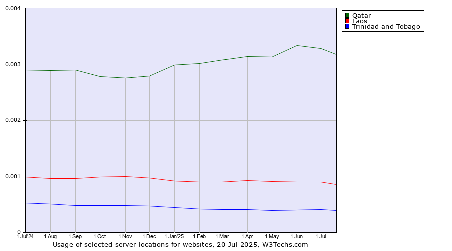 Historical trends in the usage of Qatar vs. Laos vs. Trinidad and Tobago