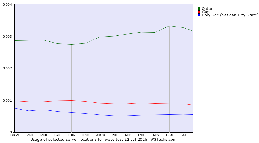 Historical trends in the usage of Qatar vs. Laos vs. Holy See (Vatican City State)