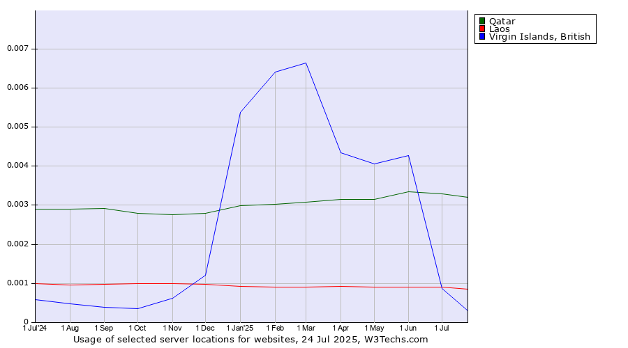 Historical trends in the usage of Qatar vs. Laos vs. Virgin Islands, British