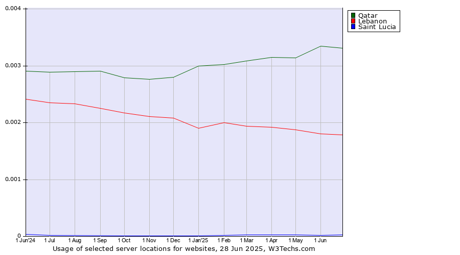 Historical trends in the usage of Qatar vs. Lebanon vs. Saint Lucia