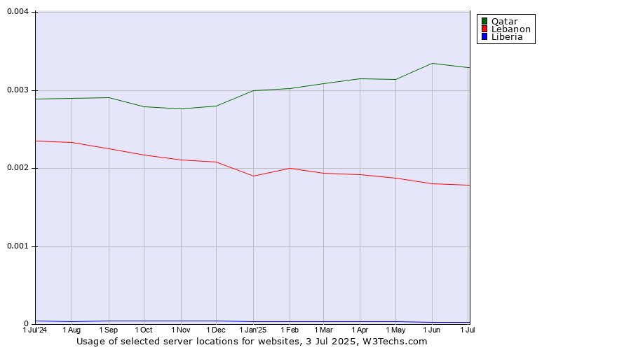 Historical trends in the usage of Qatar vs. Lebanon vs. Liberia