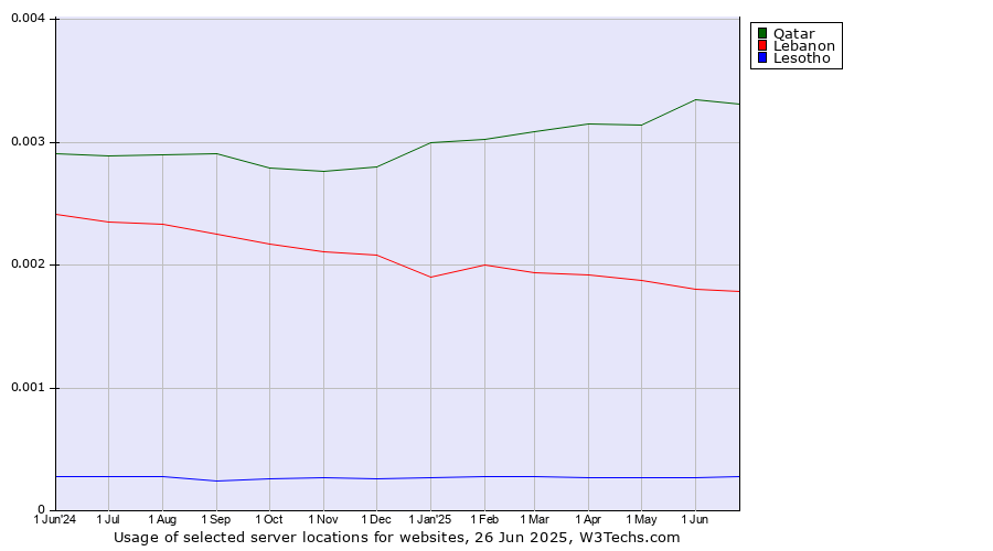 Historical trends in the usage of Qatar vs. Lebanon vs. Lesotho