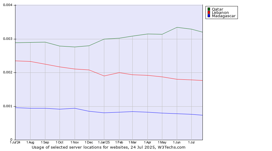 Historical trends in the usage of Qatar vs. Lebanon vs. Madagascar