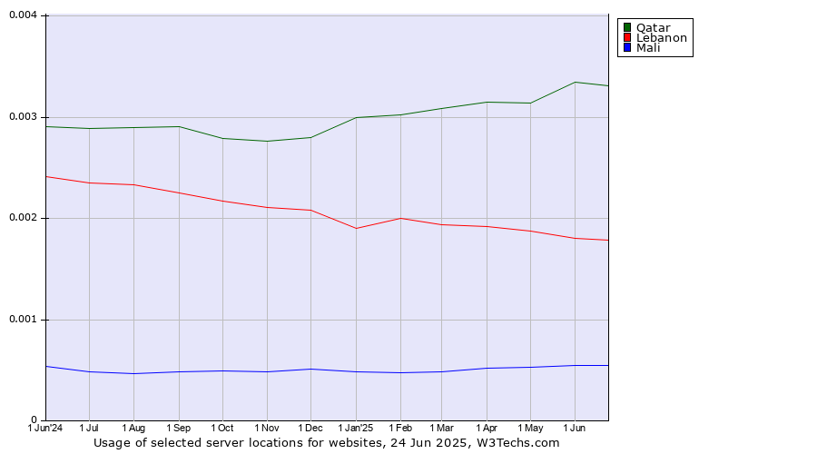 Historical trends in the usage of Qatar vs. Lebanon vs. Mali