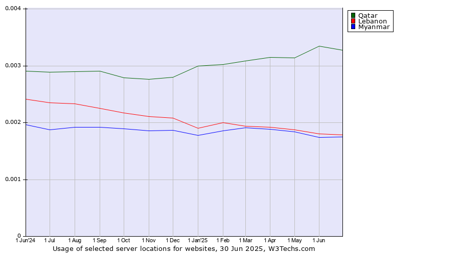 Historical trends in the usage of Qatar vs. Lebanon vs. Myanmar