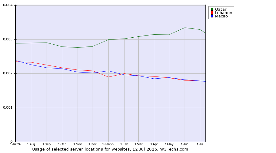 Historical trends in the usage of Qatar vs. Lebanon vs. Macao