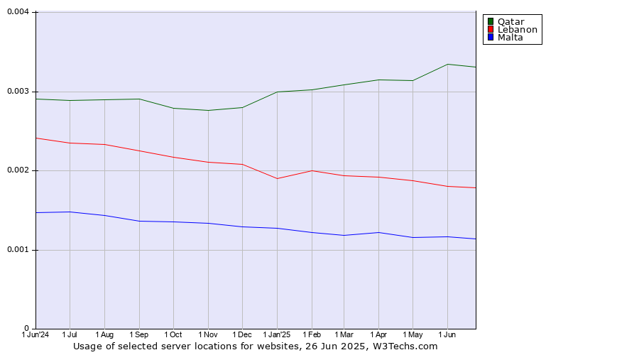 Historical trends in the usage of Qatar vs. Lebanon vs. Malta