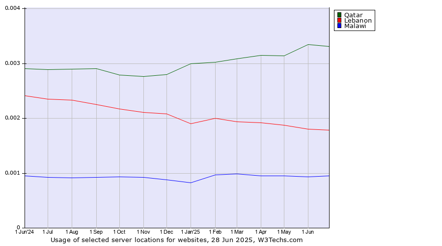 Historical trends in the usage of Qatar vs. Lebanon vs. Malawi