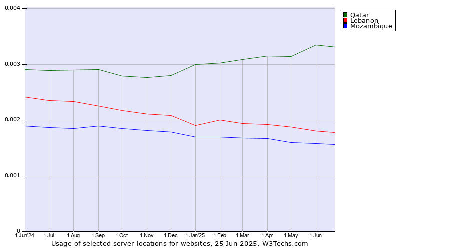 Historical trends in the usage of Qatar vs. Lebanon vs. Mozambique
