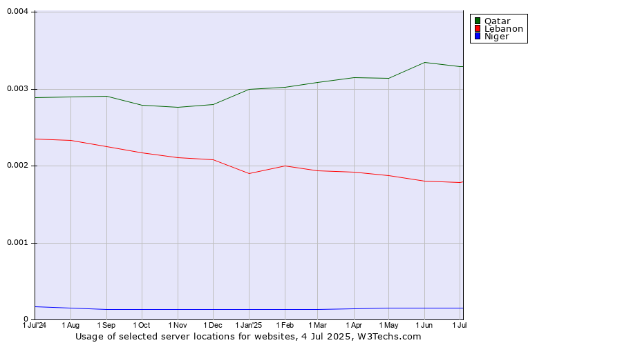 Historical trends in the usage of Qatar vs. Lebanon vs. Niger