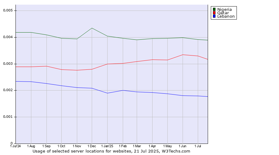 Historical trends in the usage of Nigeria vs. Qatar vs. Lebanon