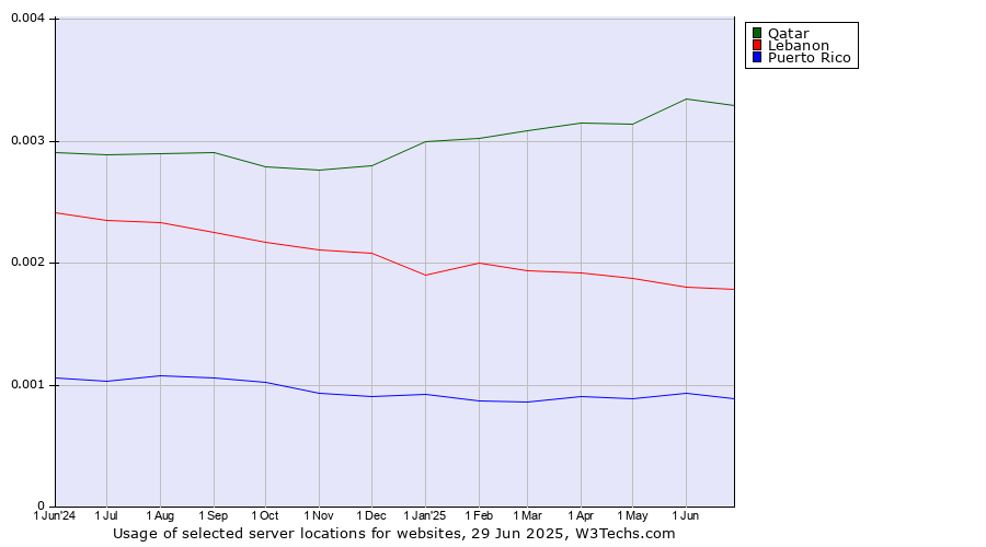 Historical trends in the usage of Qatar vs. Lebanon vs. Puerto Rico