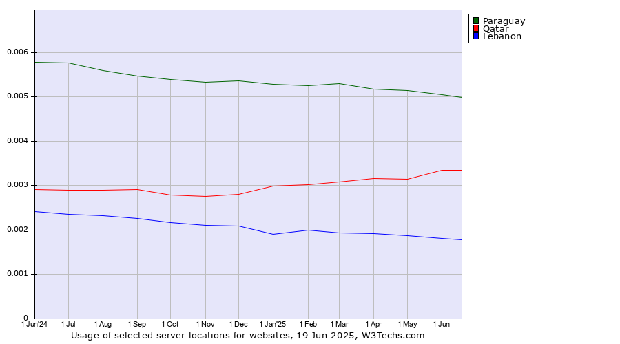 Historical trends in the usage of Paraguay vs. Qatar vs. Lebanon