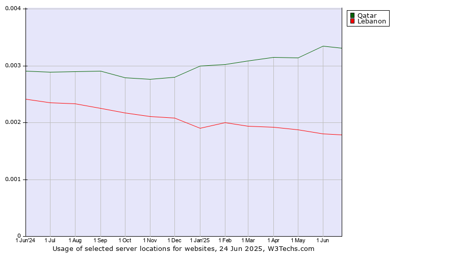 Historical trends in the usage of Qatar vs. Lebanon