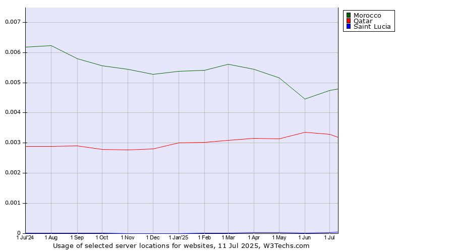 Historical trends in the usage of Morocco vs. Qatar vs. Saint Lucia