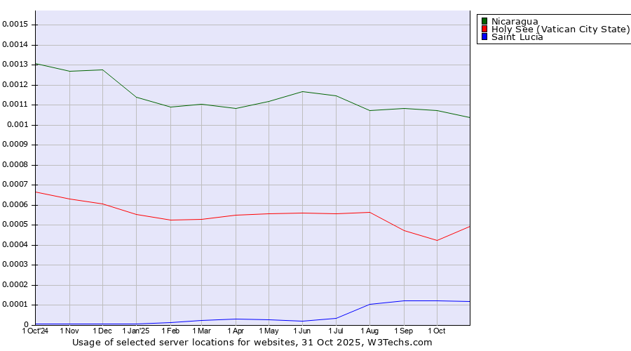 Historical trends in the usage of Nicaragua vs. Holy See (Vatican City State) vs. Saint Lucia