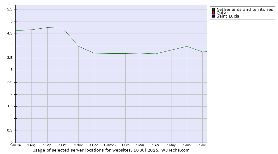 Historical trends in the usage of Netherlands and territories vs. Qatar vs. Saint Lucia